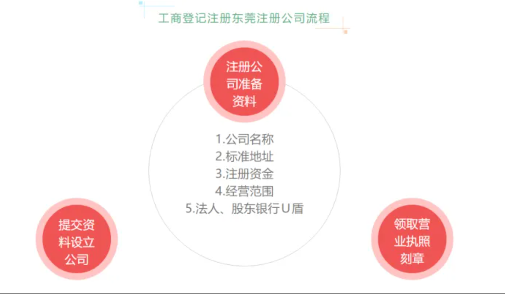 东莞工商注册（2022最新注册公司流程及费用）