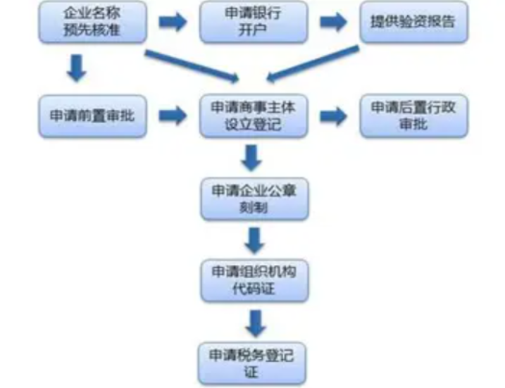 南京注册公司（注册流程是什么？）