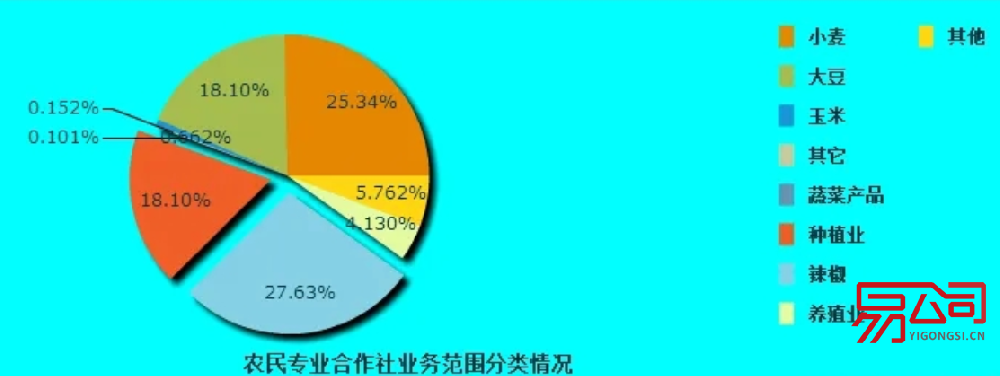 农业合作社经营范围（刻意经营哪些业务？）